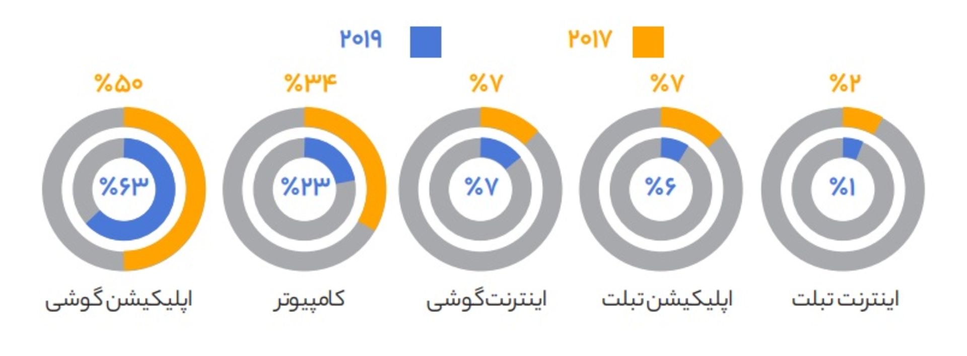میزان استفاده از اینترنت روی دستگاه های مختلف