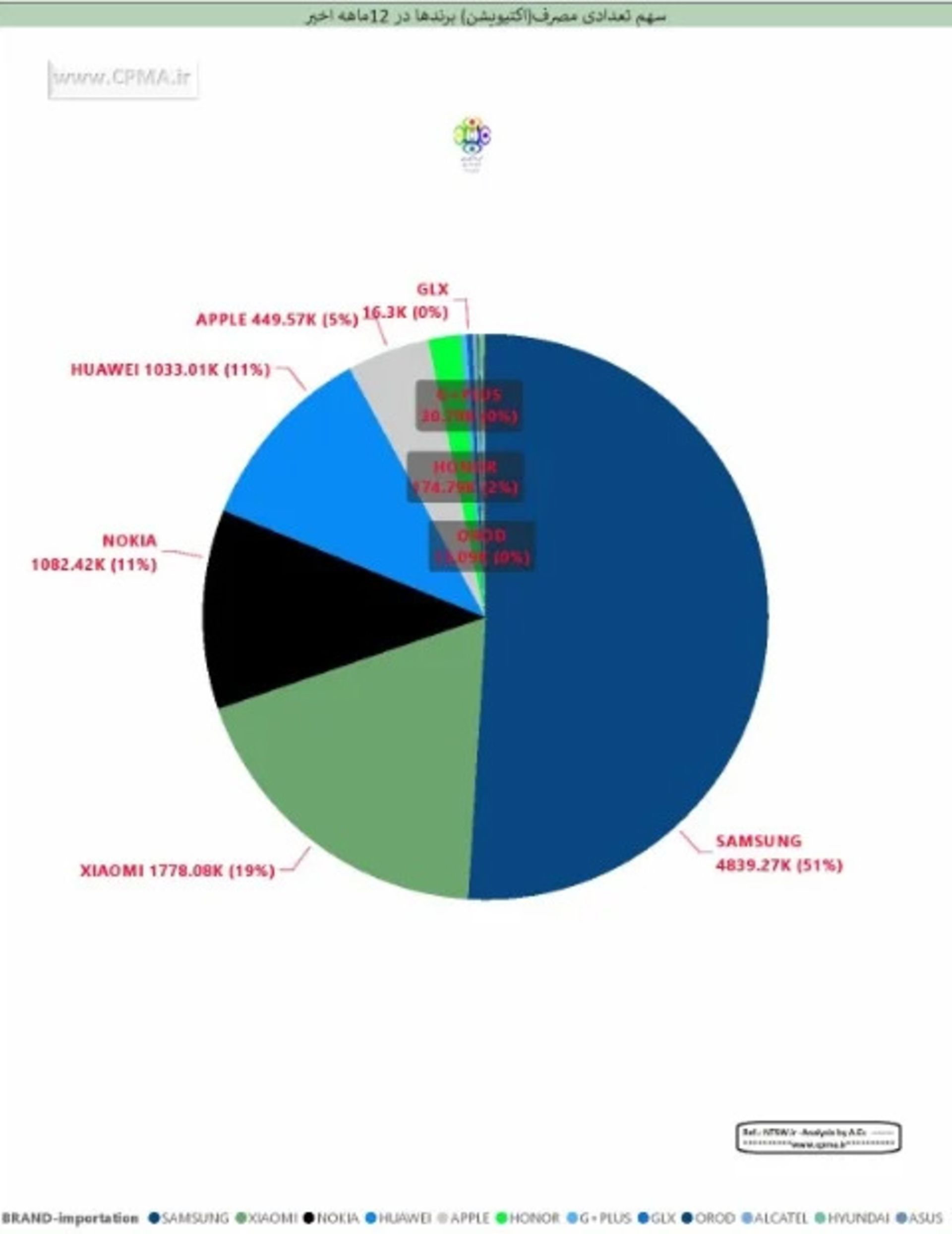 سهم بازار گوشی های هوشمند از بازار ایران (از لحاظ فعال سازی در ۱۲ ماه گذشته)