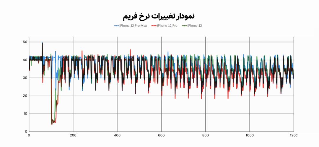 نمودار تغییرات نرخ فریم خانواده‌ی آیفون ۱۲