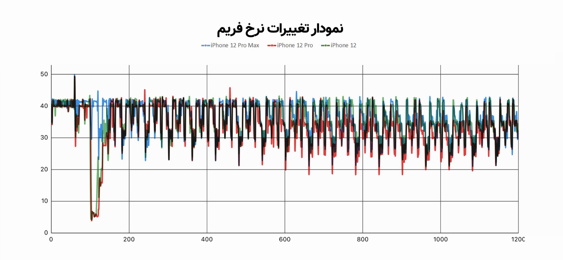 نمودار تغییرات نرخ فریم خانواده‌ی آیفون ۱۲
