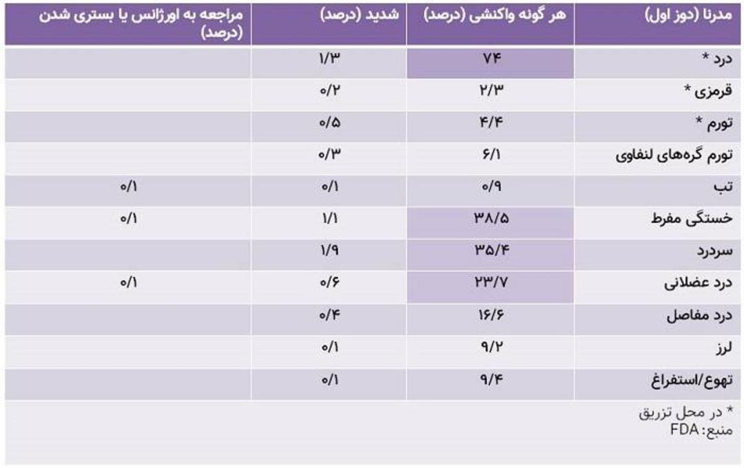 داده های ایمنی مدرنا ۱ / Moderna
