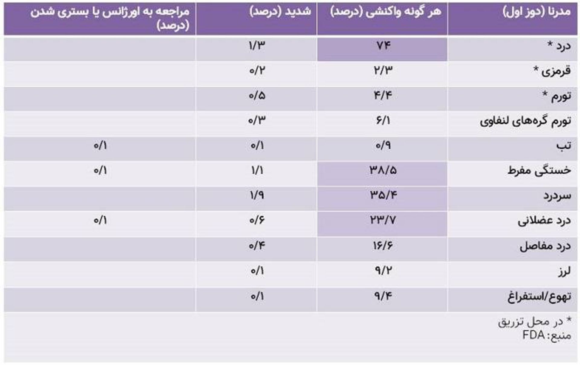 داده های ایمنی مدرنا ۱ / Moderna