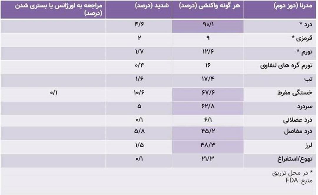 داده های ایمنی مدرنا ۲ / Moderna