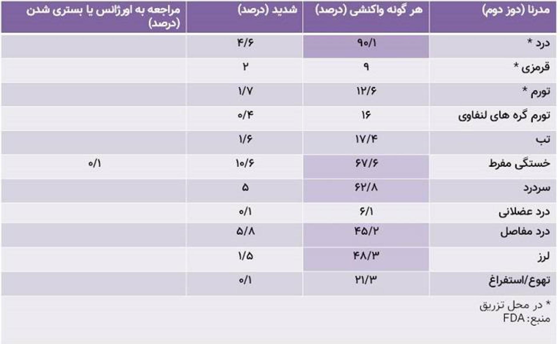 داده های ایمنی مدرنا ۲ / Moderna
