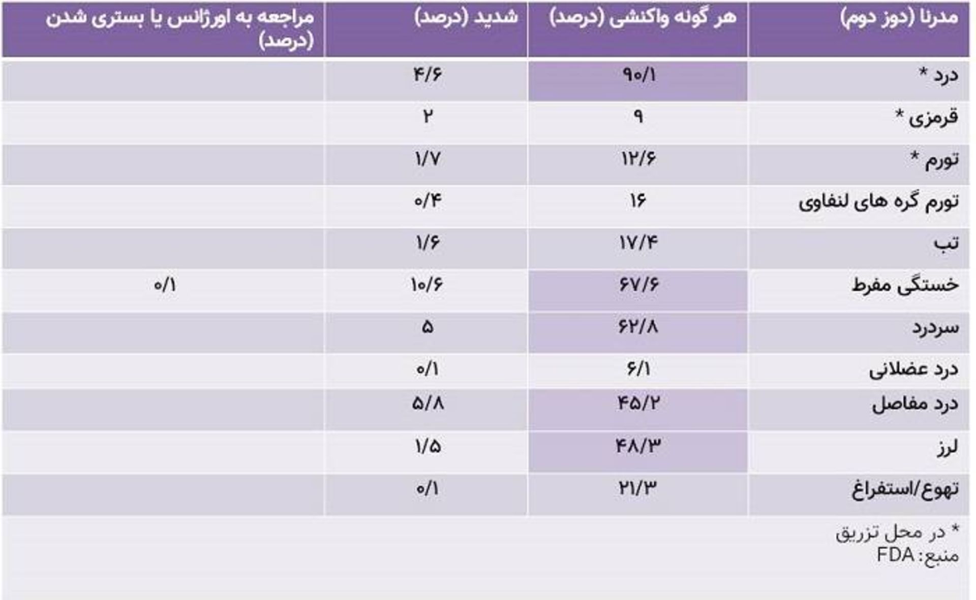 داده های ایمنی مدرنا ۲ / Moderna