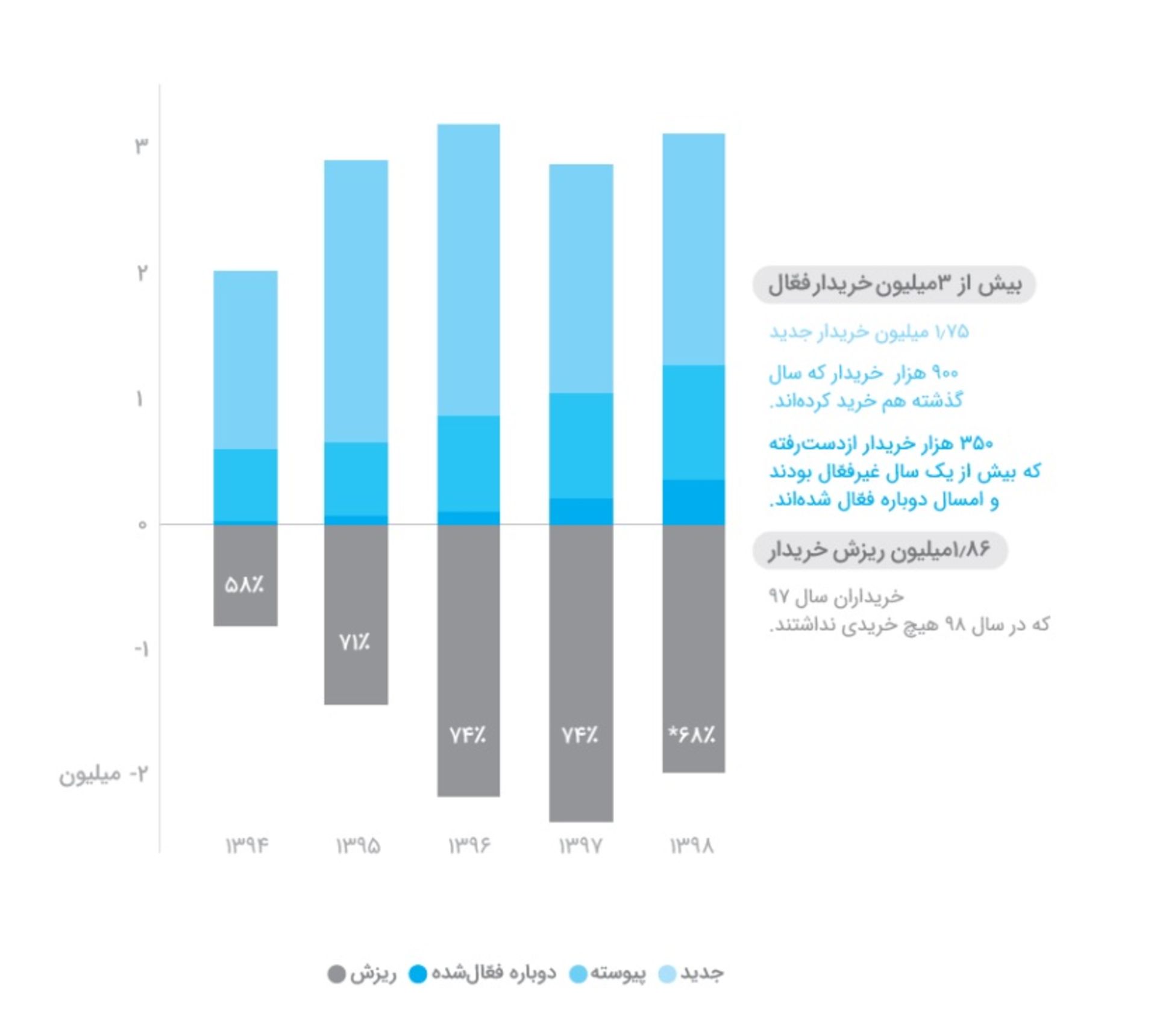 نمودار میزان خرید کاربران برای اپ های ایرانی