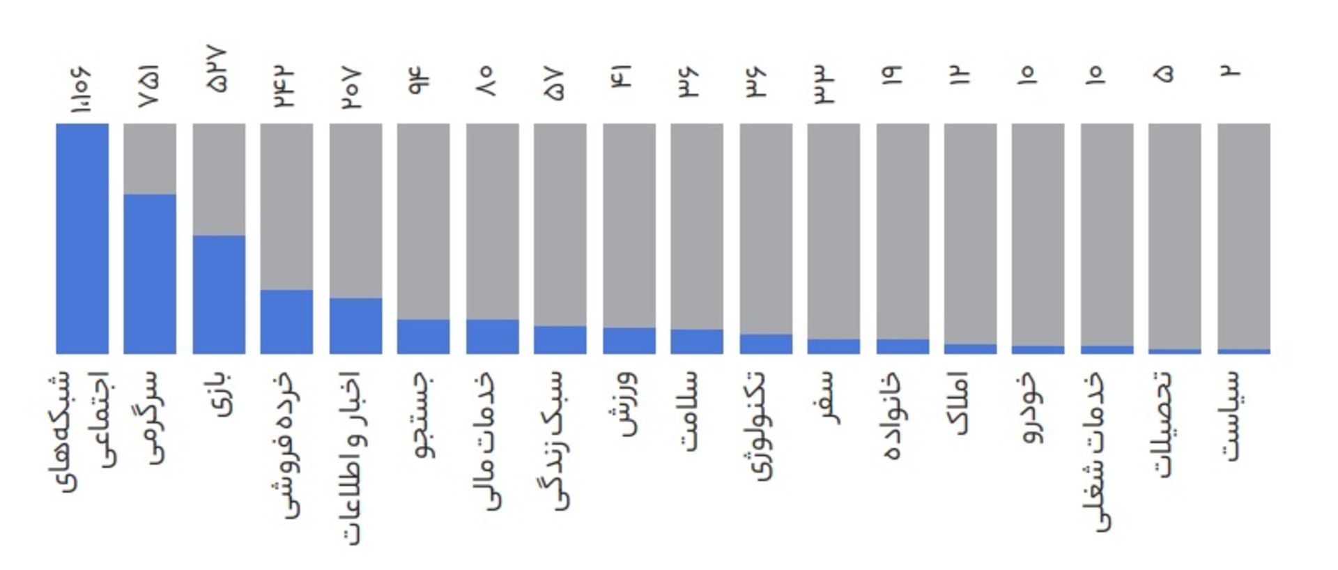 نمودار پر نصب ترین موضوعات اپلیکیشن های موبایل