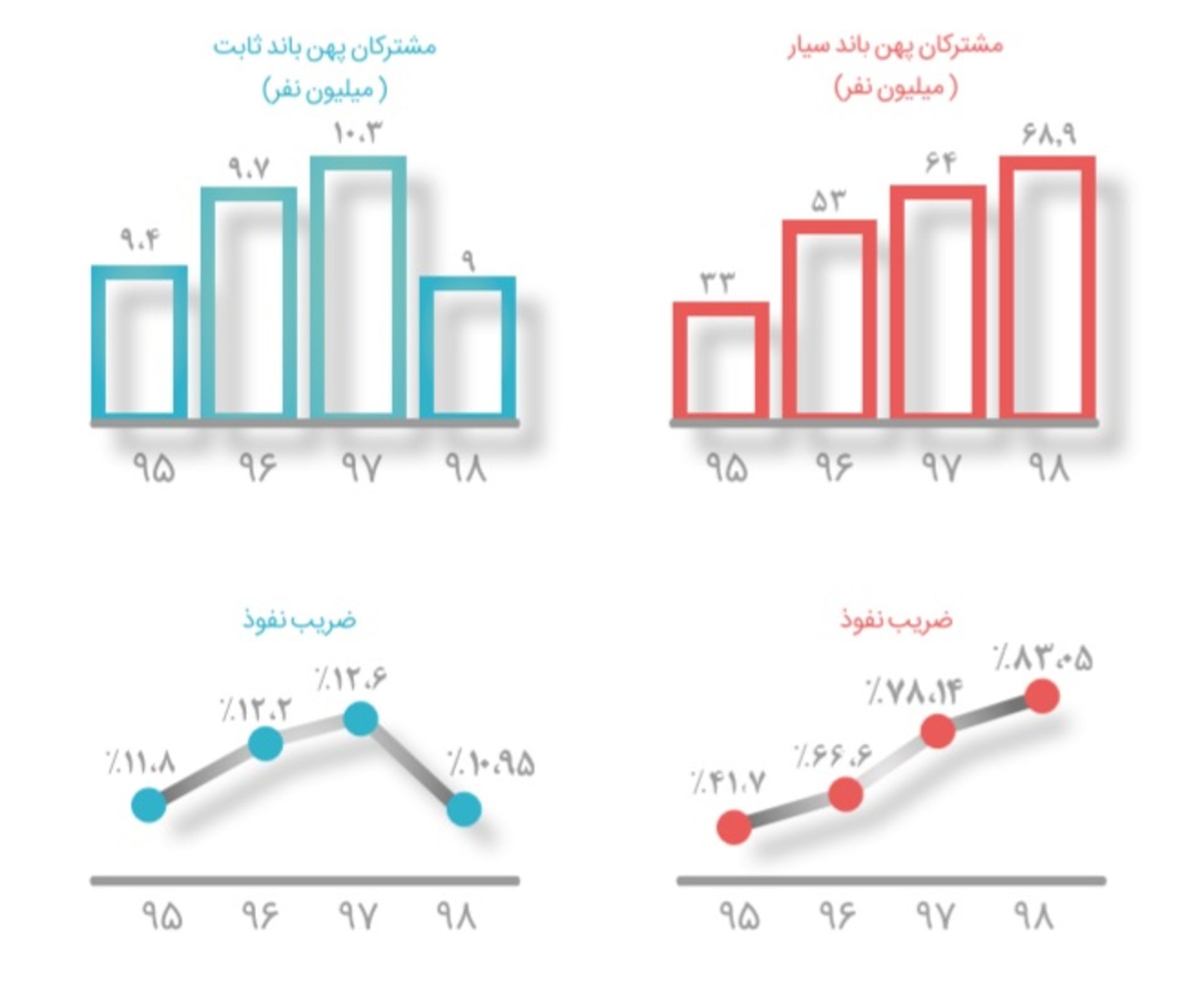 نمودار میزان مشترکان پهنای باند طبق گزارش رگولاتوری
