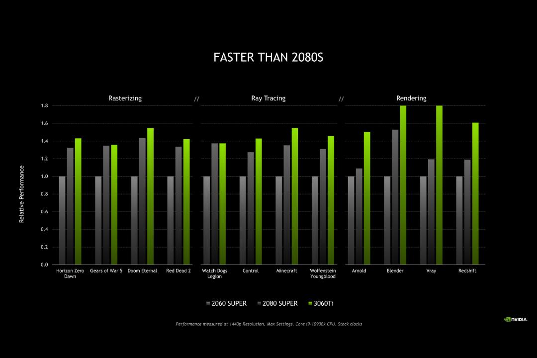 بنچمارک بازی کارت گرافیک انویدیا RTX 3060 Ti