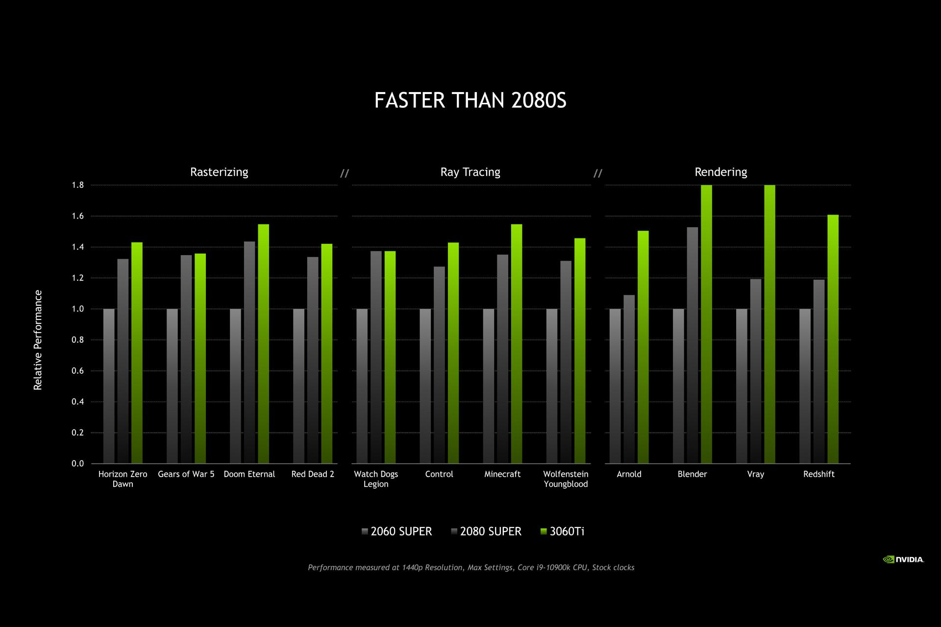 بنچمارک بازی کارت گرافیک انویدیا RTX 3060 Ti