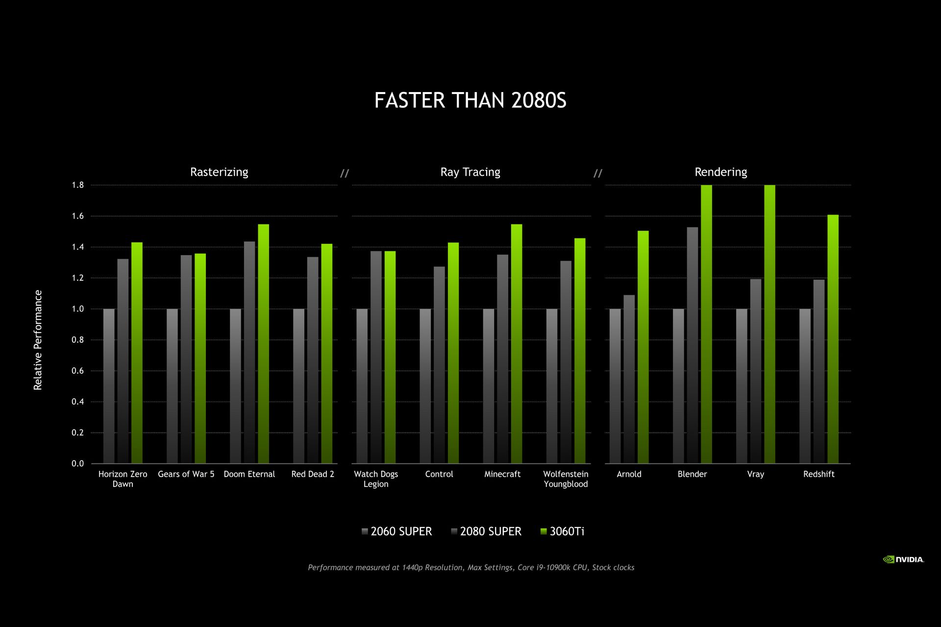 بنچمارک بازی کارت گرافیک انویدیا RTX 3060 Ti