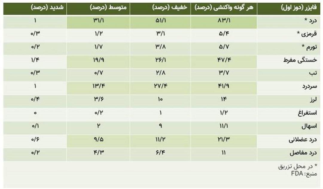 داده های ایمنی فایزر ۱ / Pfizer