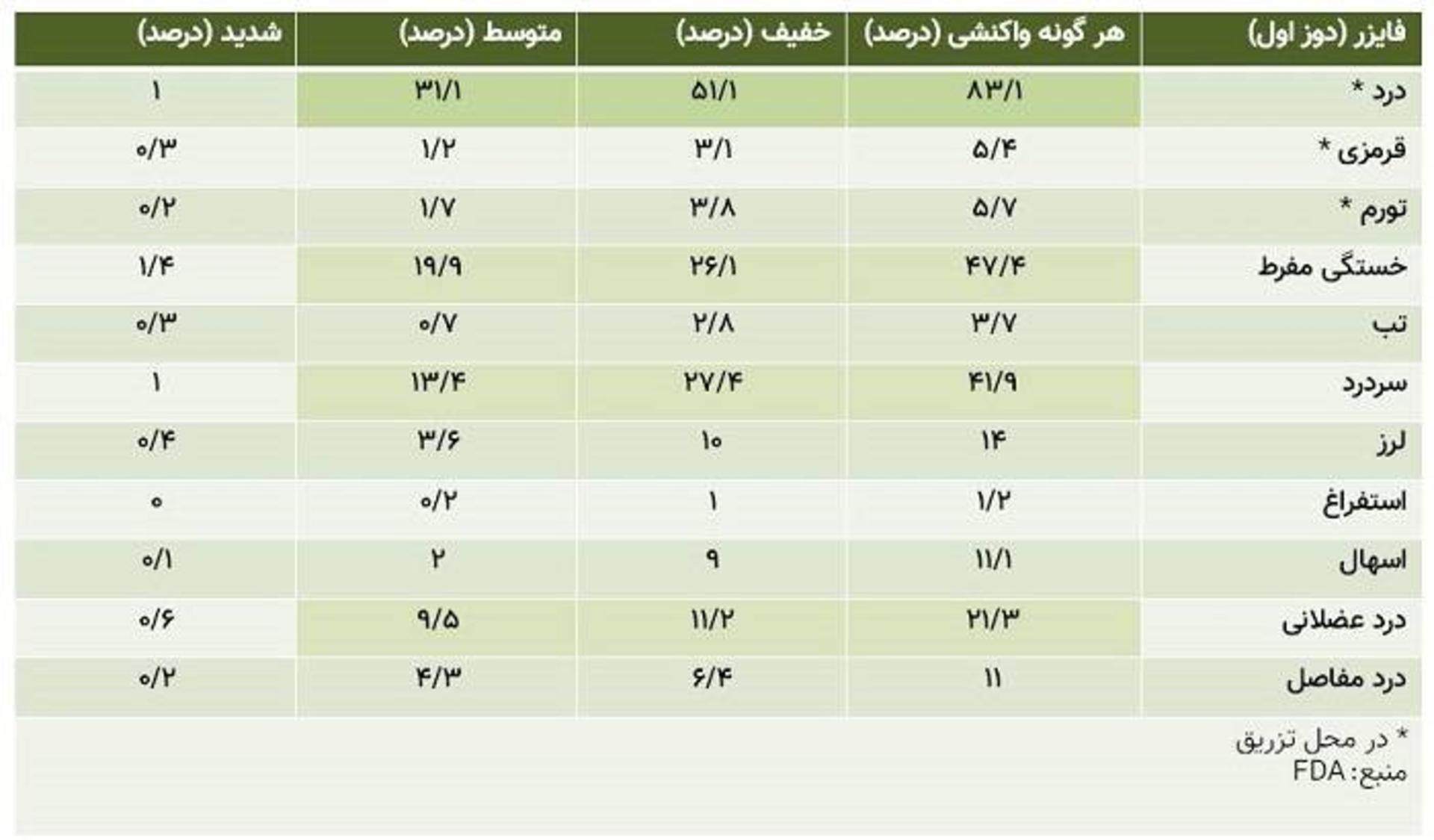 داده های ایمنی فایزر ۱ / Pfizer