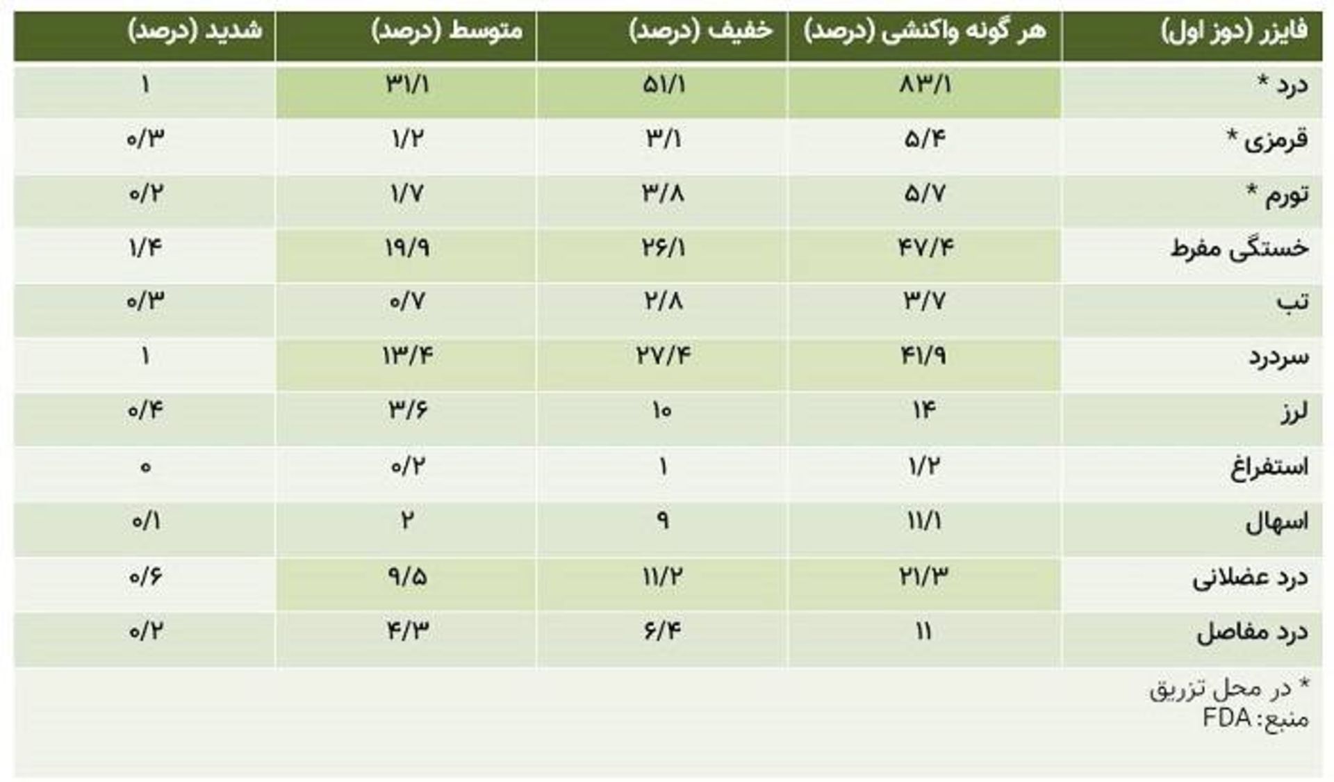 داده های ایمنی فایزر ۱ / Pfizer