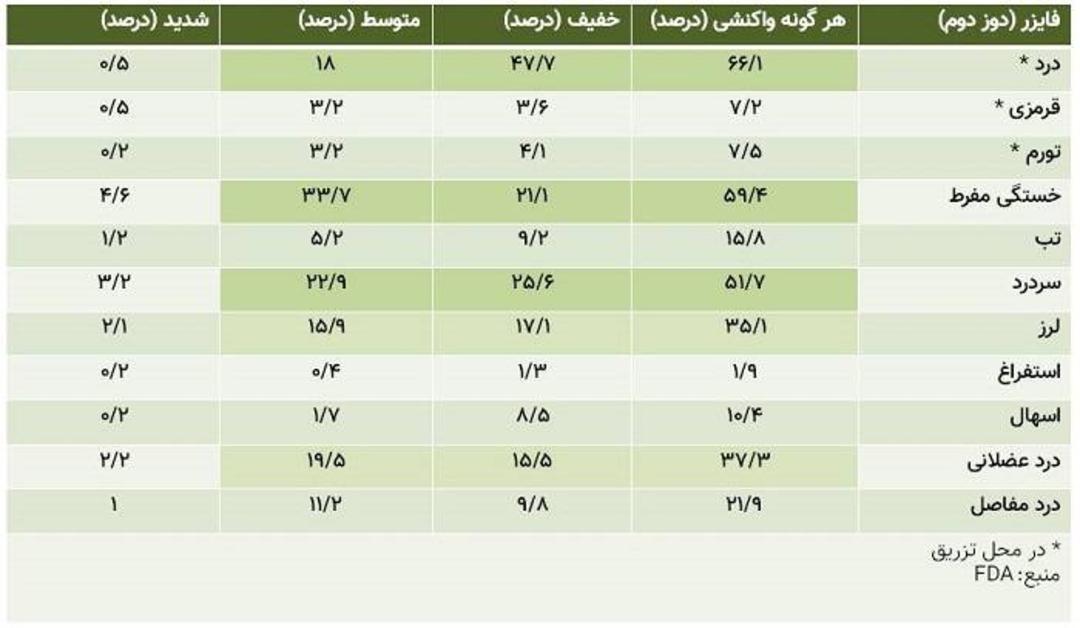 داده های ایمنی فایزر ۲ / Pfizer