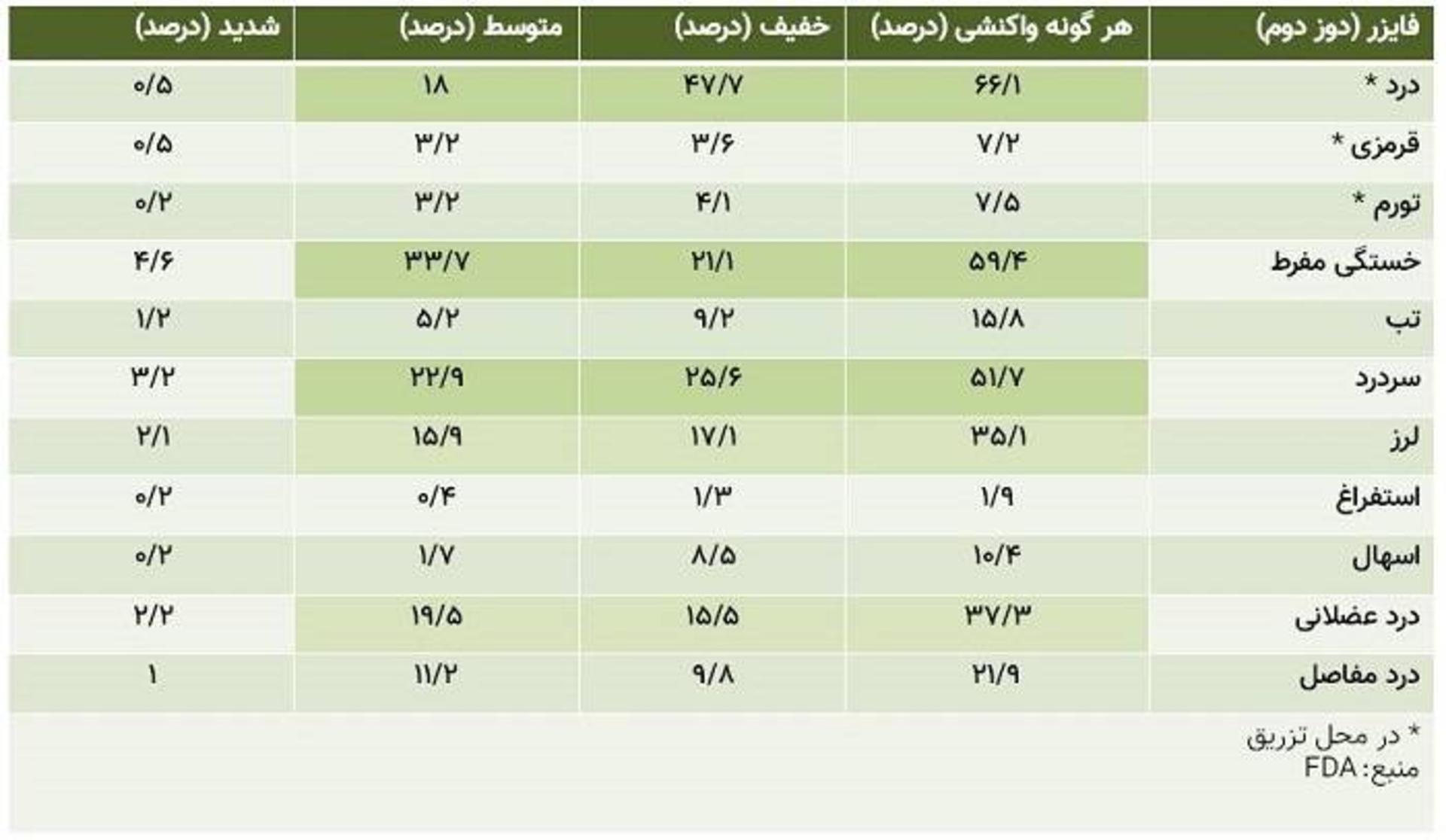داده های ایمنی فایزر ۲ / Pfizer