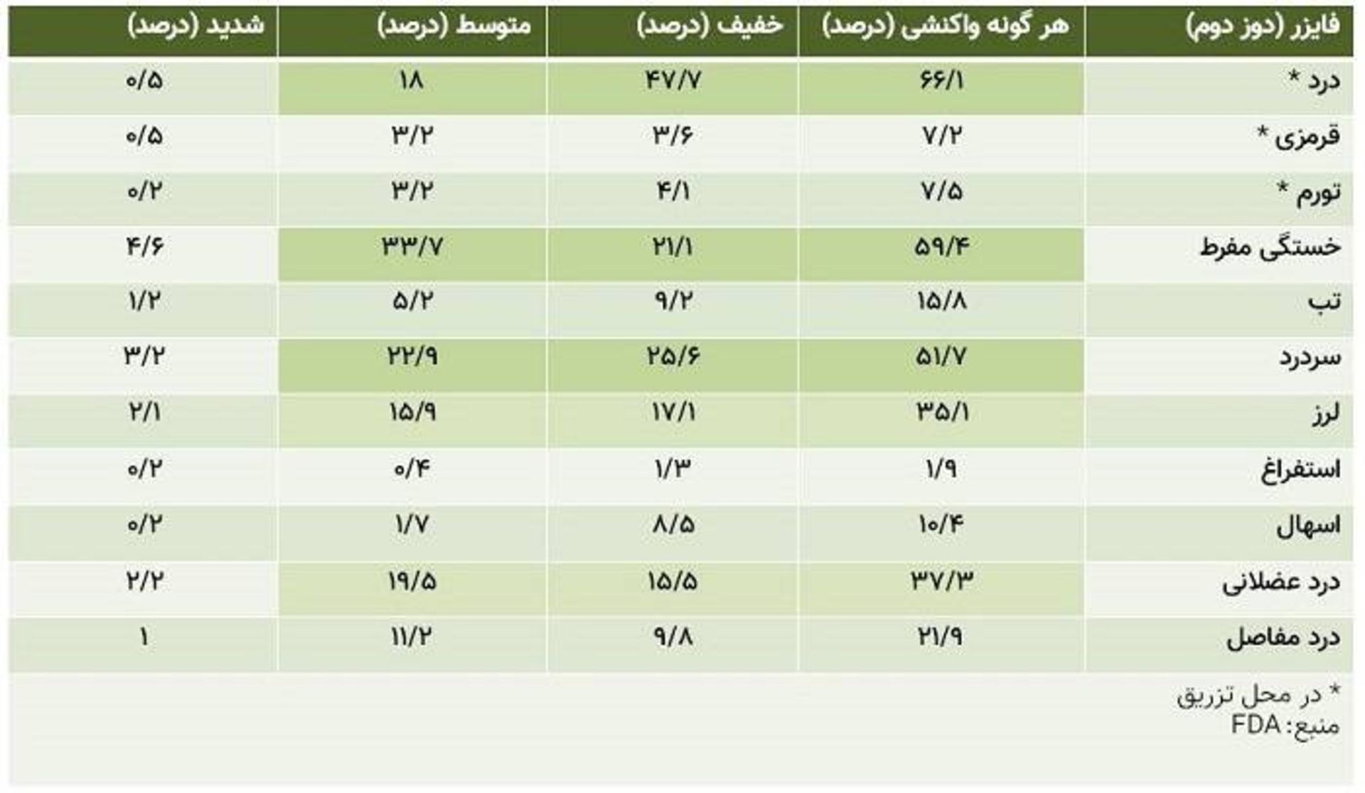 داده های ایمنی فایزر ۲ / Pfizer