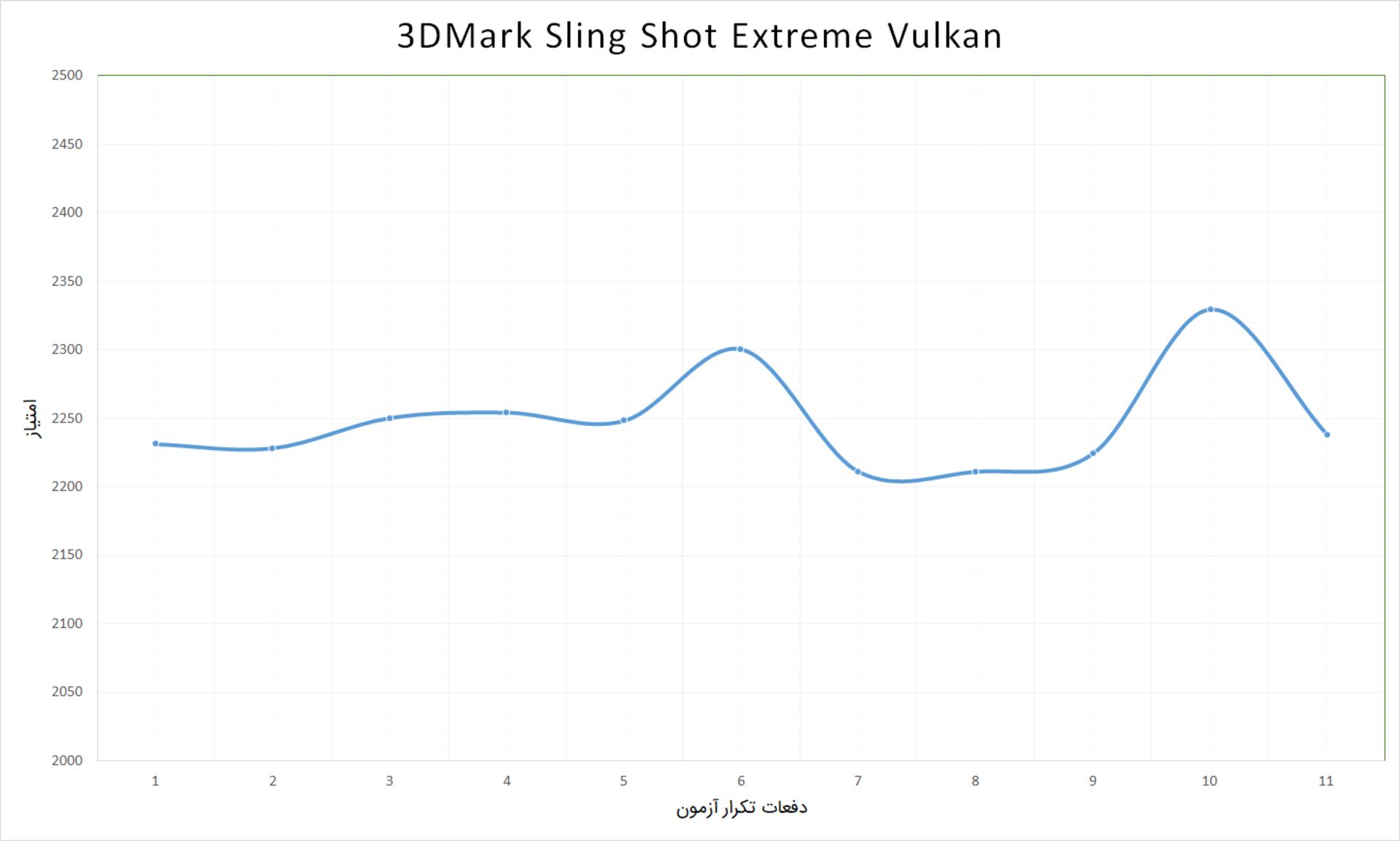 نمودار تست استرس گوشی پیکسل 5