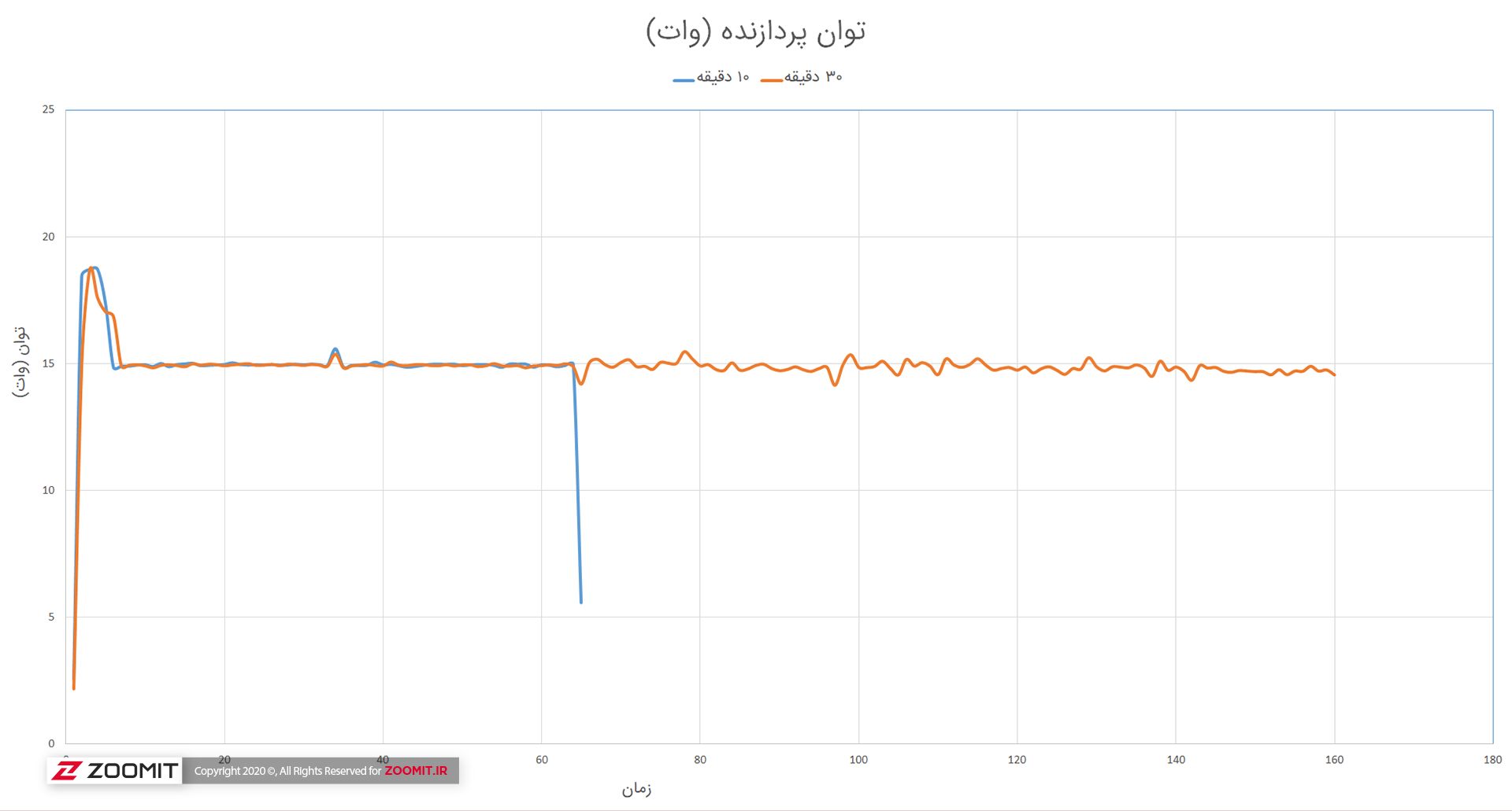 مرجع متخصصين ايران دماي پردازنده لپ تاپ Modern 14 در آزمون استرس