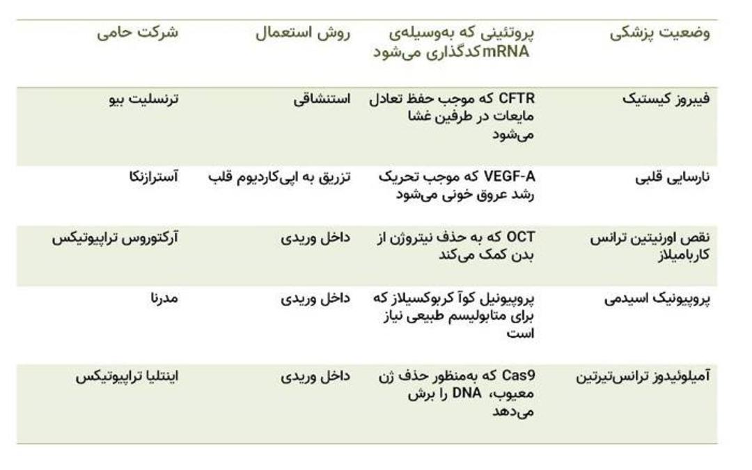 شرکت های دارویی / companies making  mRNA drug
