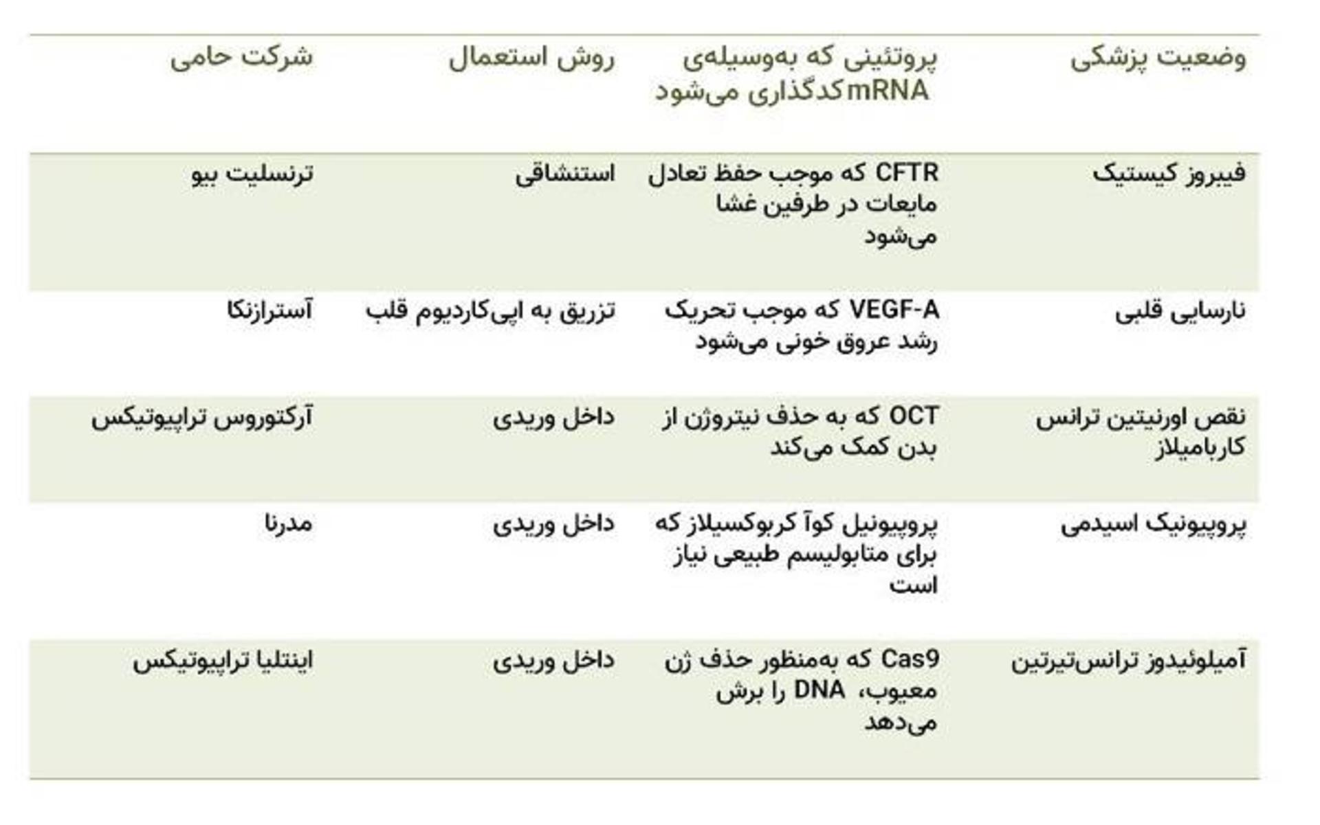 شرکت های دارویی / companies making  mRNA drug