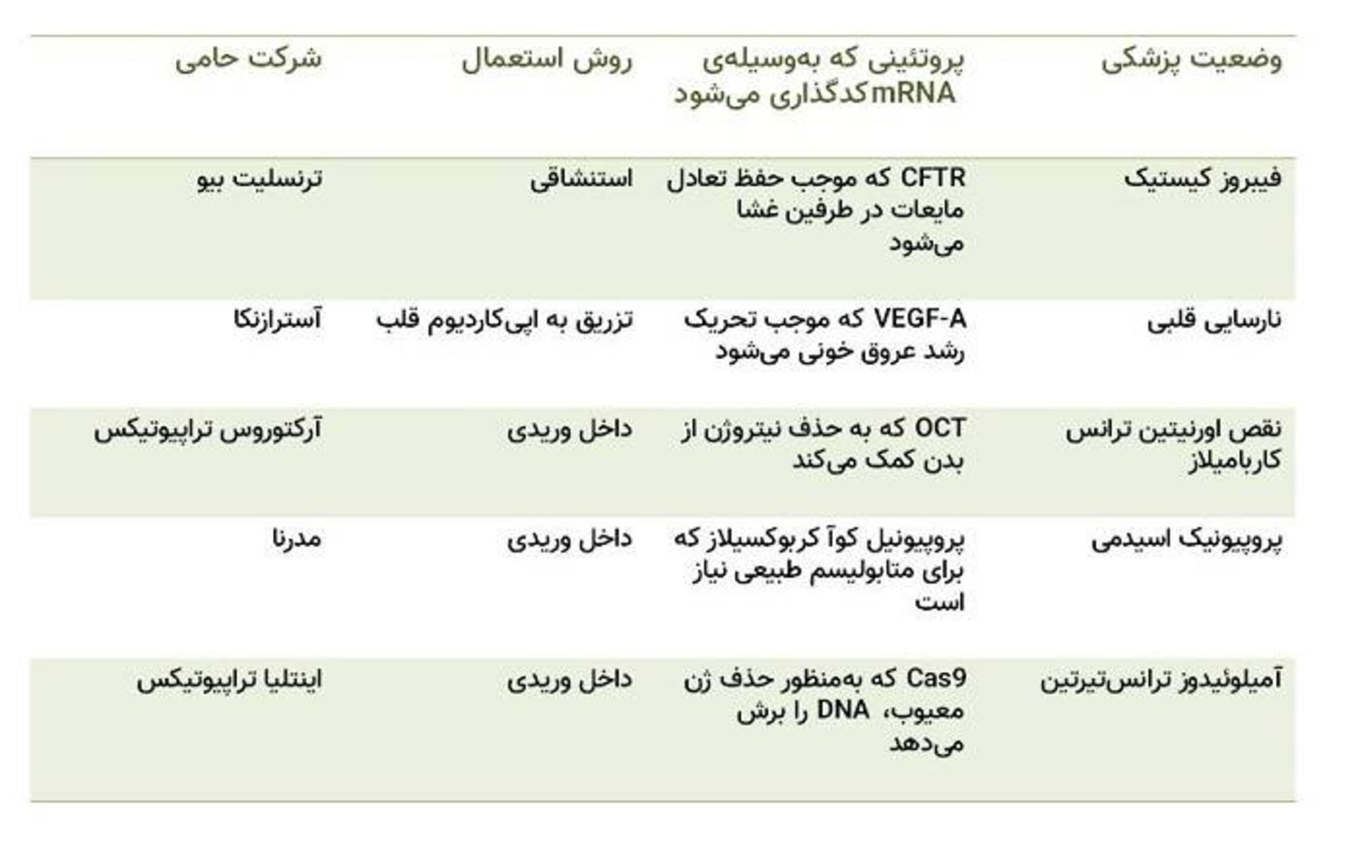 شرکت های دارویی / companies making  mRNA drug