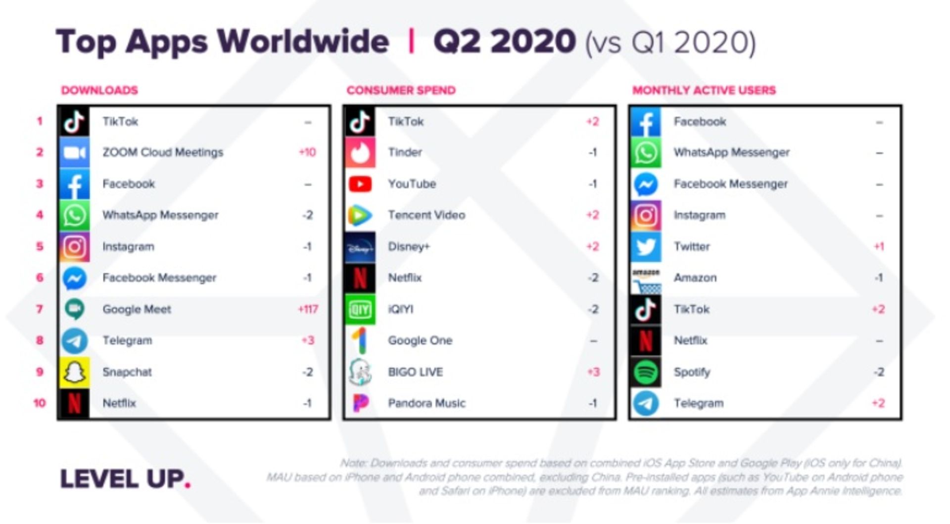 جدول برترین اپلیکیشن های ۲۰۲۰