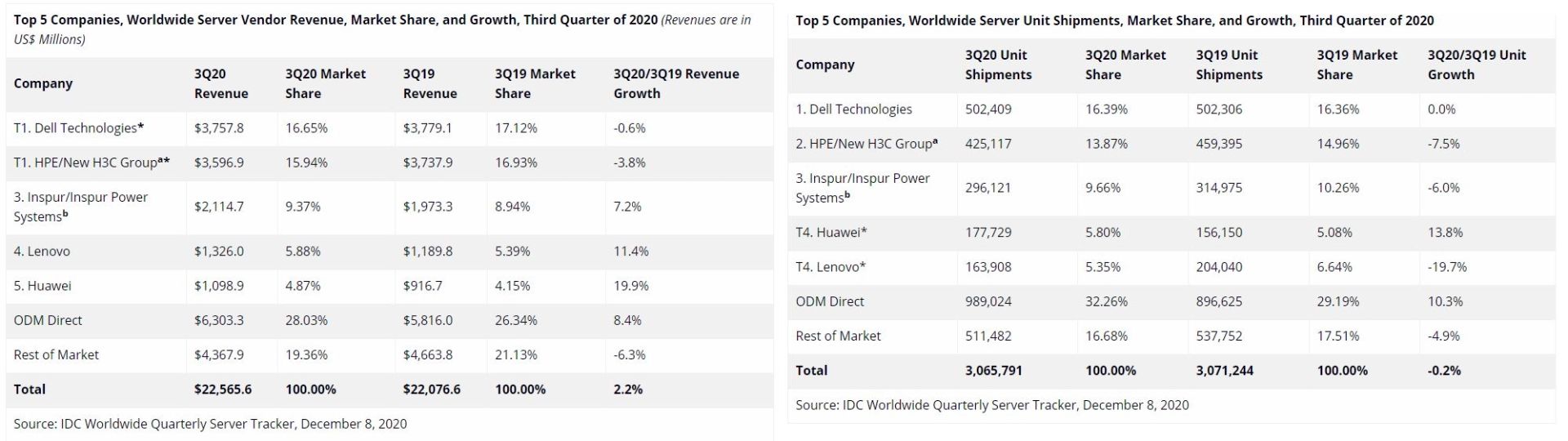 برترین شرکت های تولیدکننده سرور از نگاه IDC در سال ۲۰۲۰