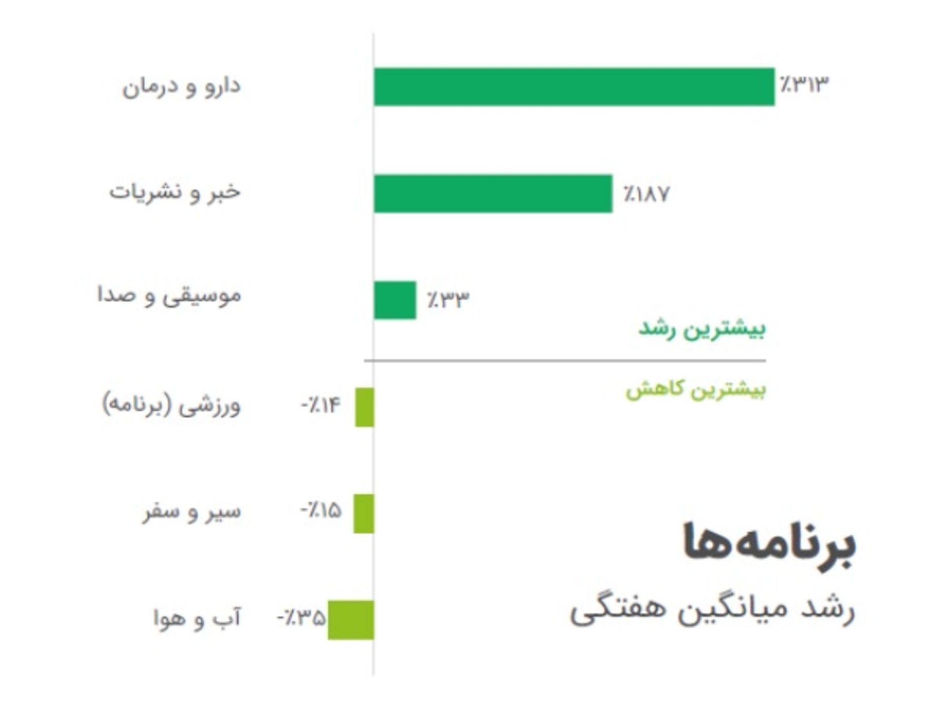 نمودار میانگین رشد هفتگی اپ های ایرانی