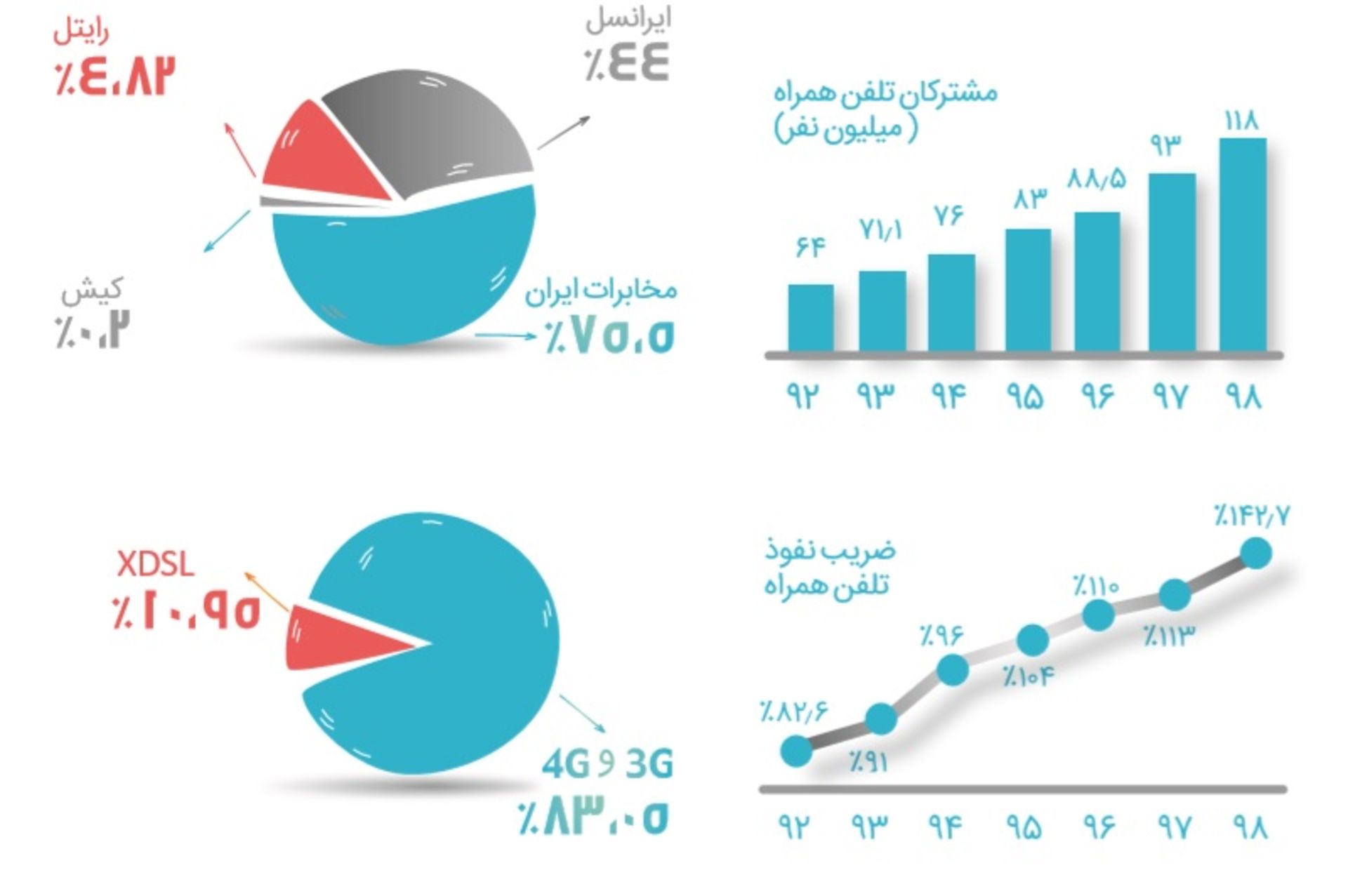 نمودار میزان ضریب نفوذ اینترنت بر اساس گزارش رگولاتوری