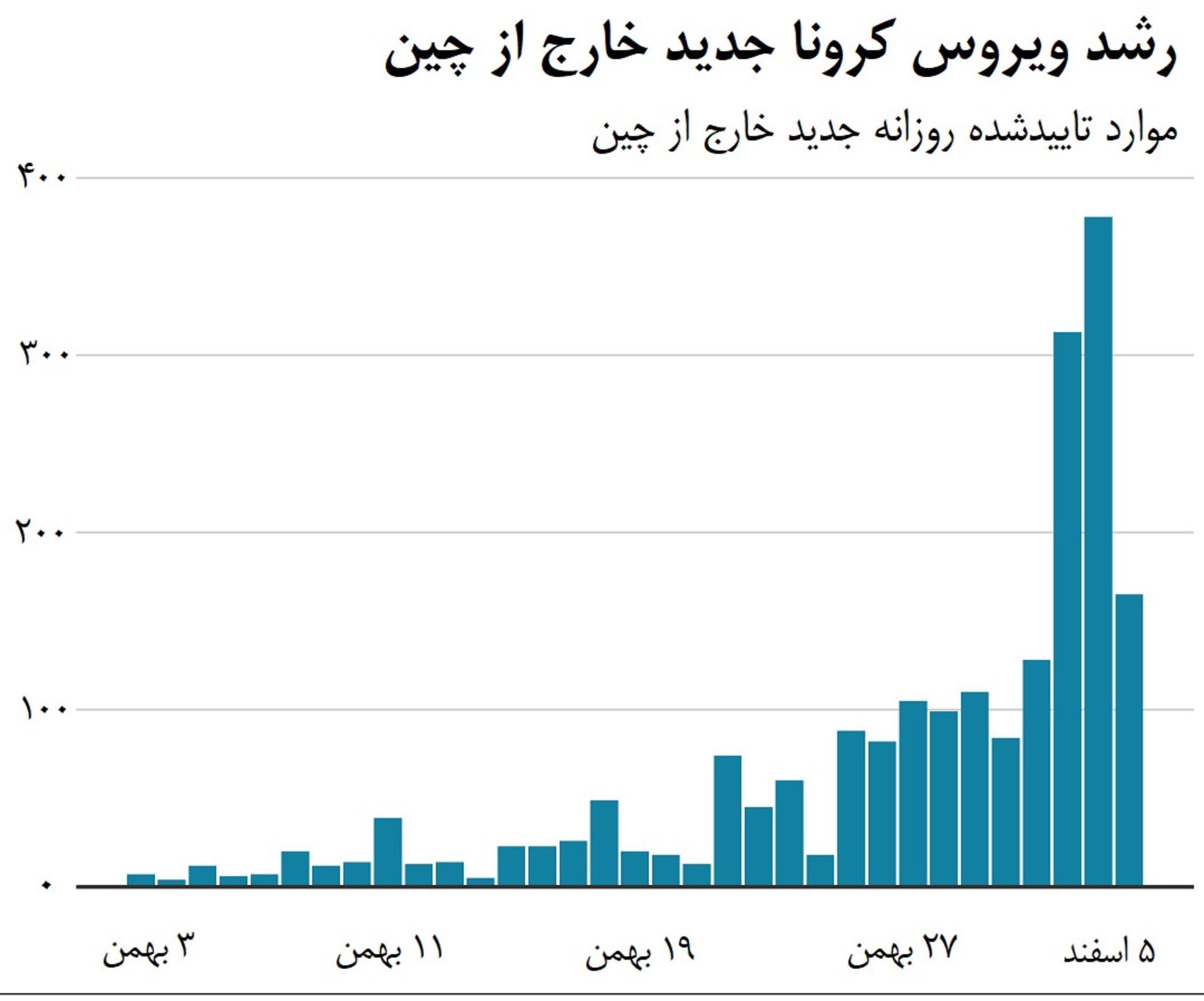 رشد ویروس کرونا در خارج از چین