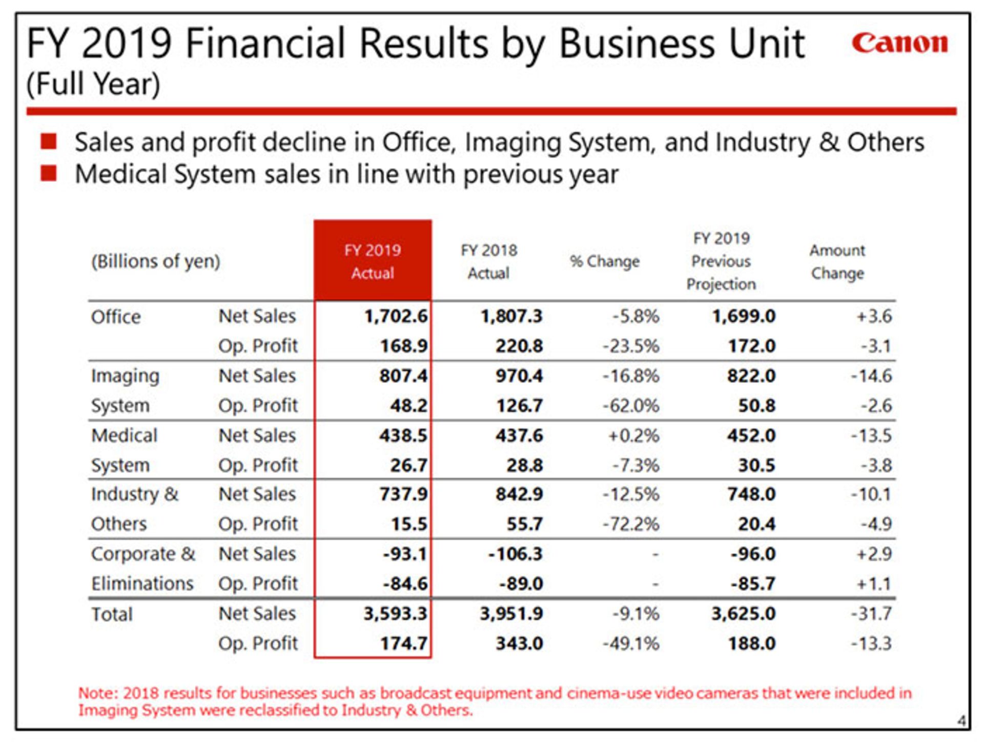 گزارش مالی کانن