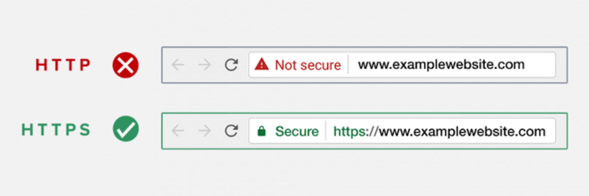http vs https