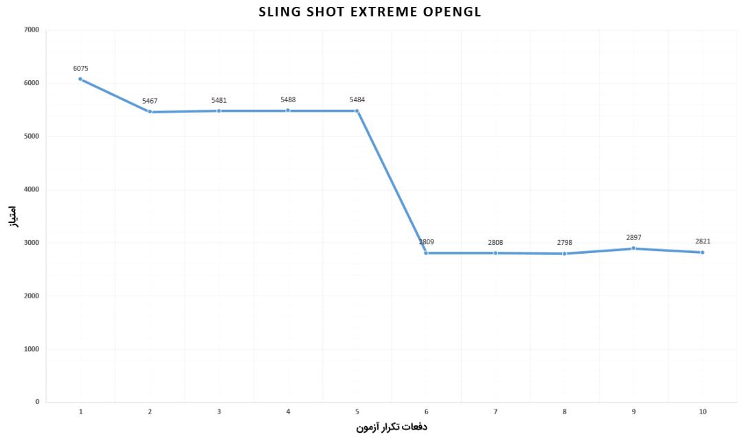 S20 Ultra Stress Test