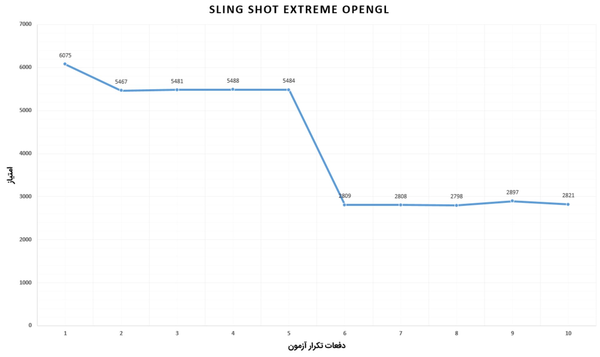 S20 Ultra Stress Test