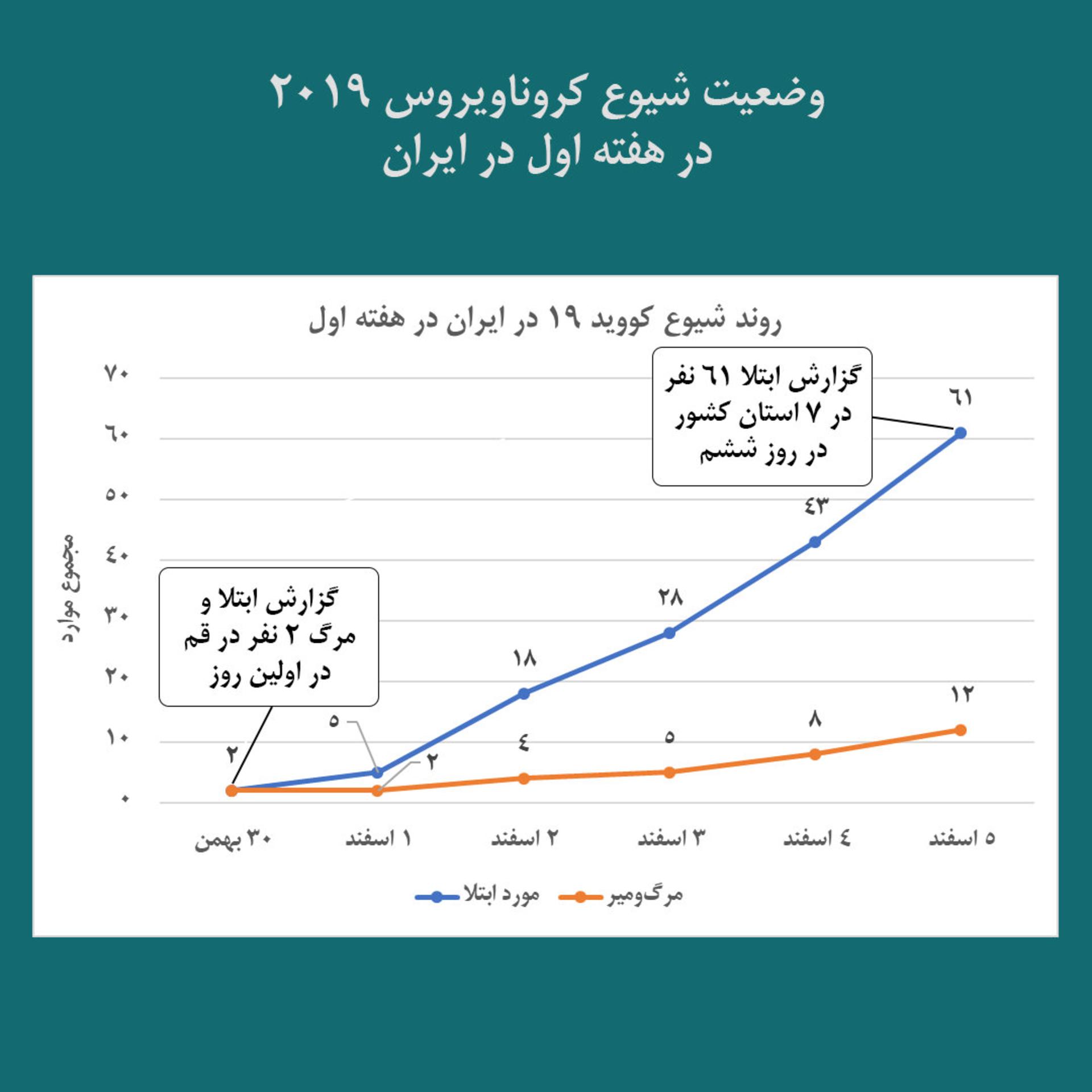 ویروس کرونا در ایران