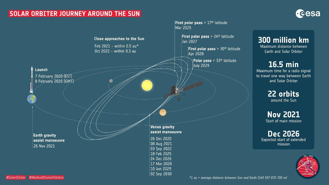 Solar Orbiter / سولار اوربیتر