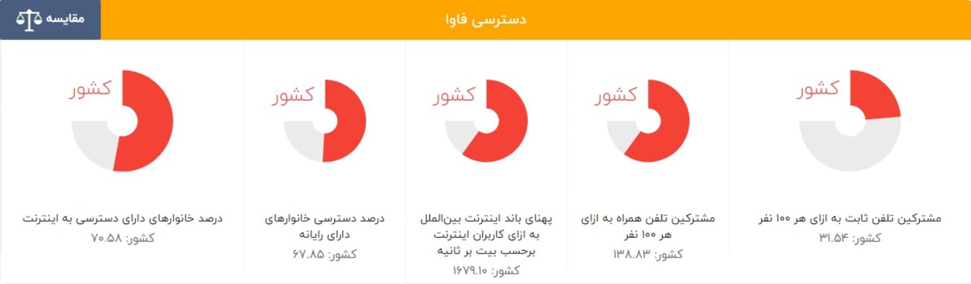 میزان دسترسی فاوا