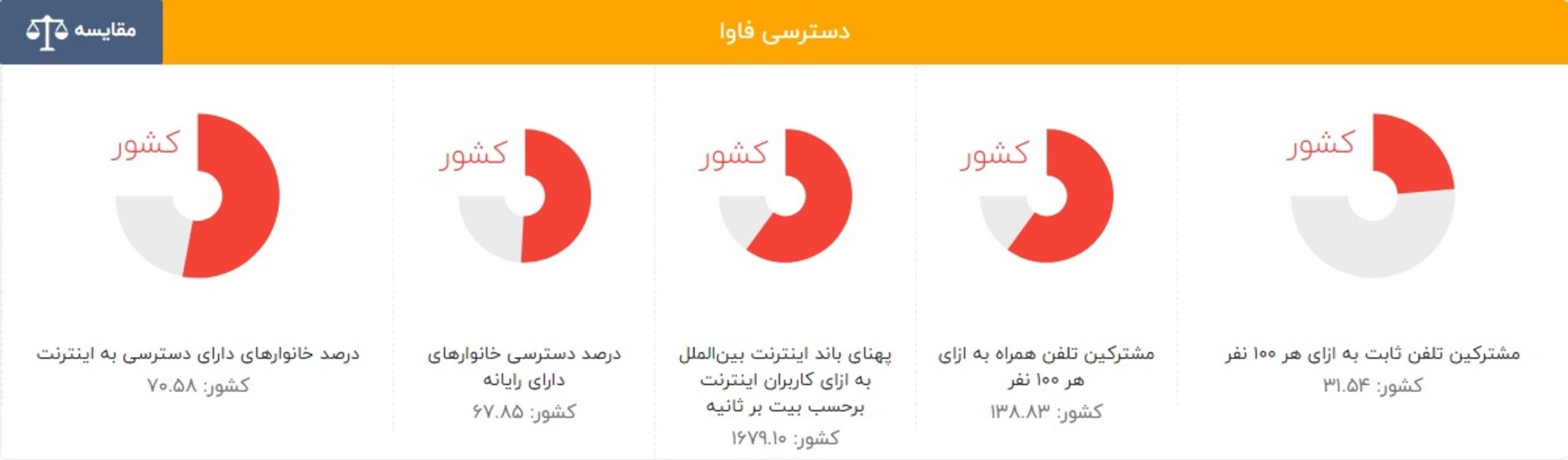 میزان دسترسی فاوا