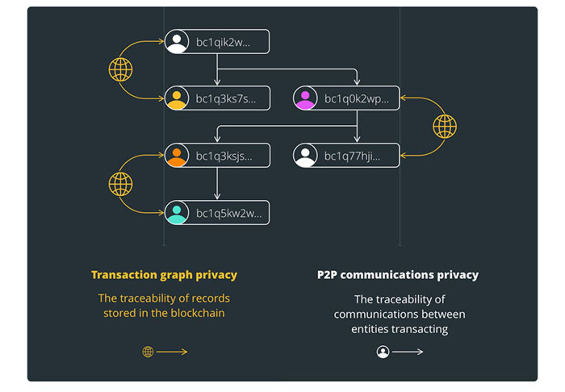 حریم خصوصی رمزارز