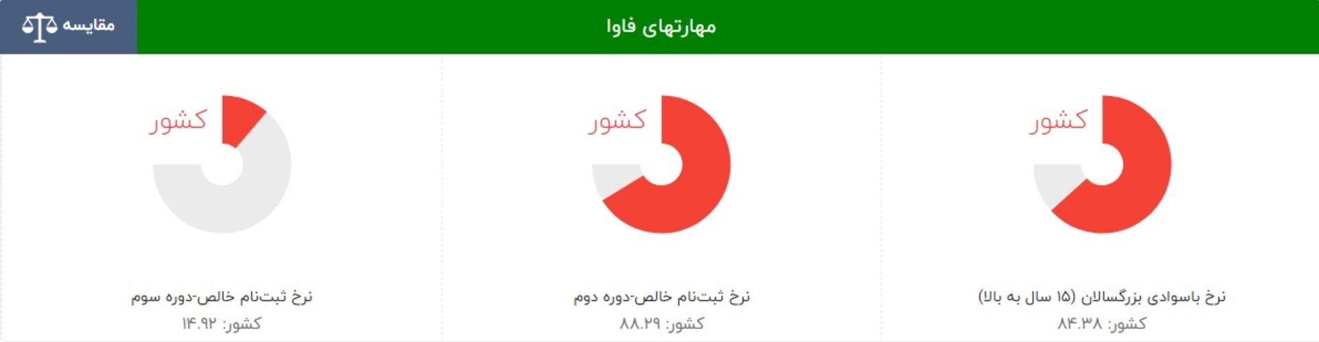 مهارت های فاوا