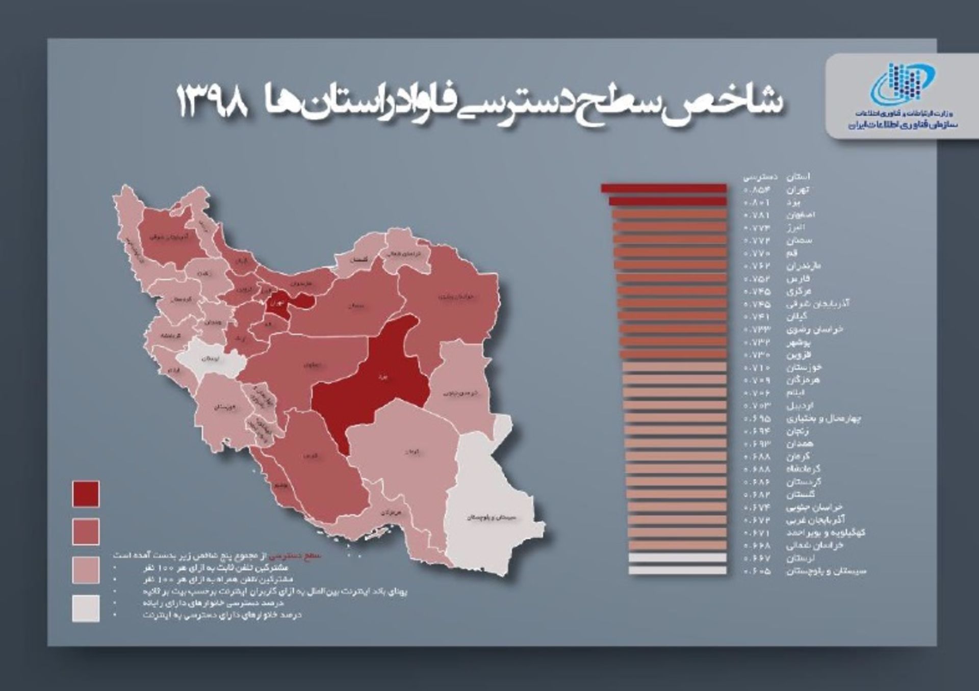 شاخص سطح دسترسی فاوا