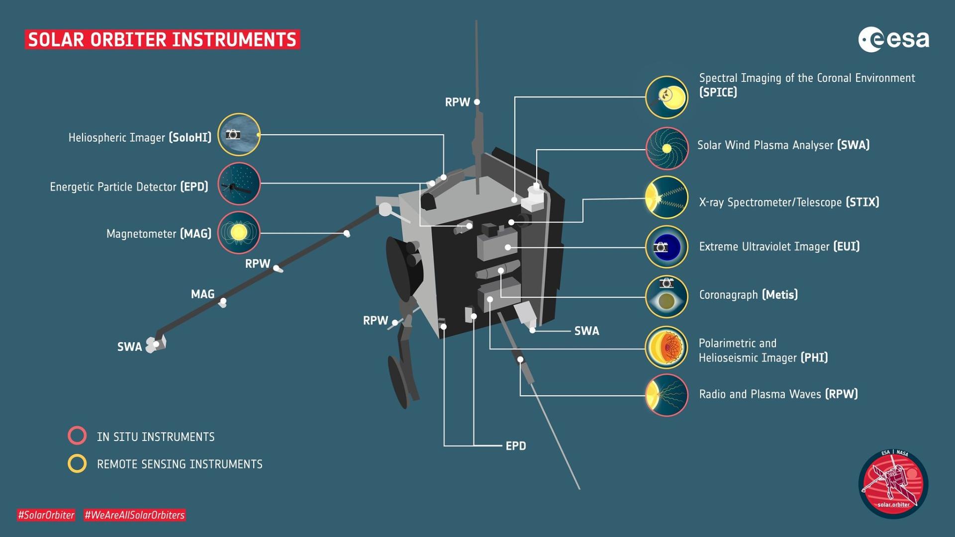 Solar Orbiter / سولار اوربیتر