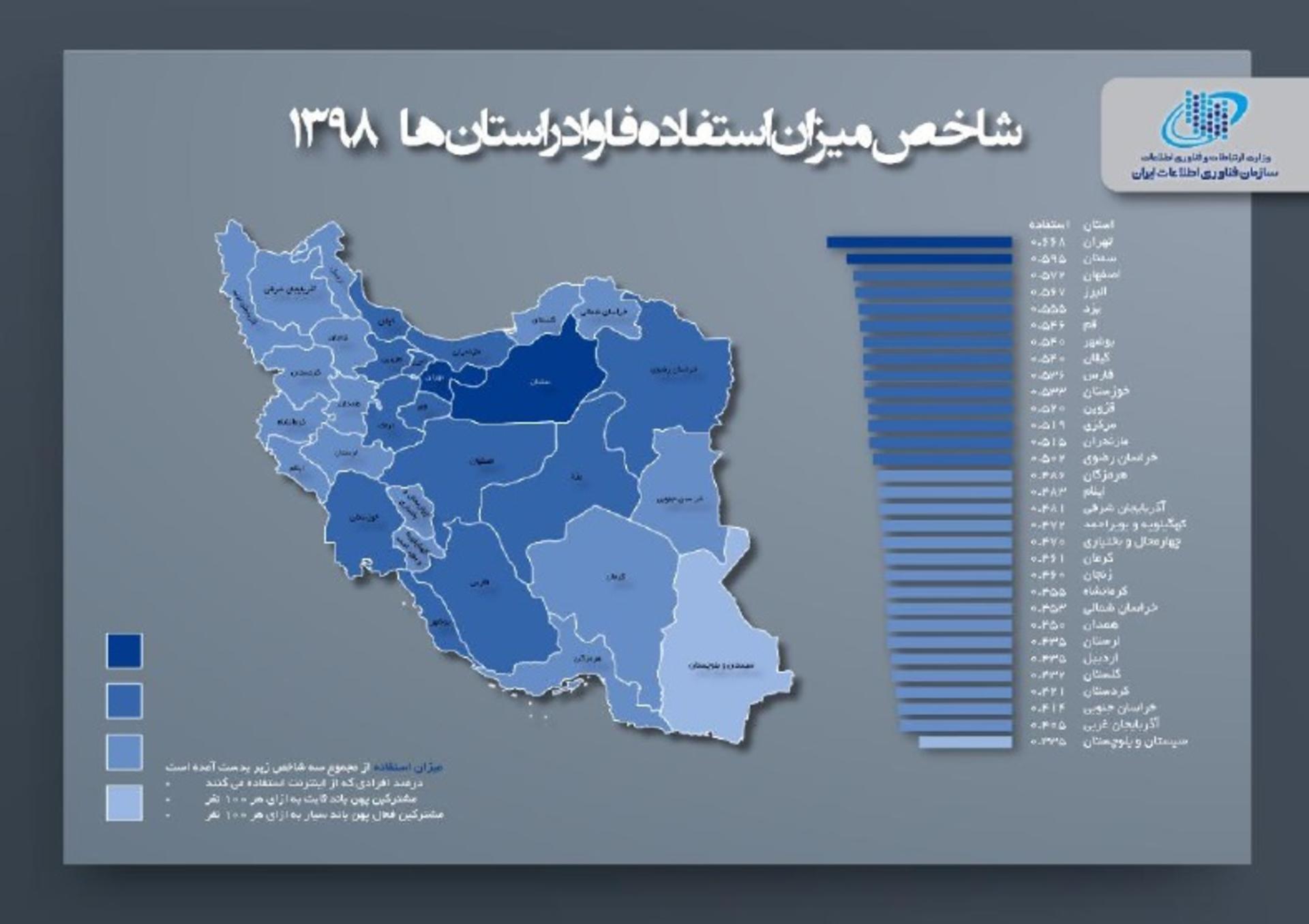 شاخص میزان استفاده فاوا