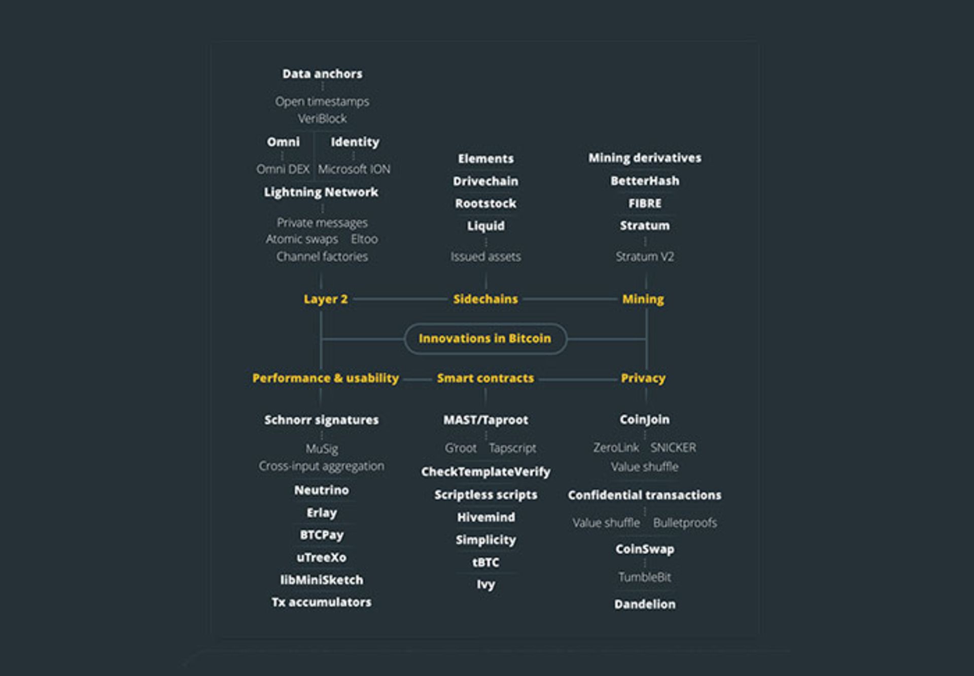 توسعه فناوری بیت کوین