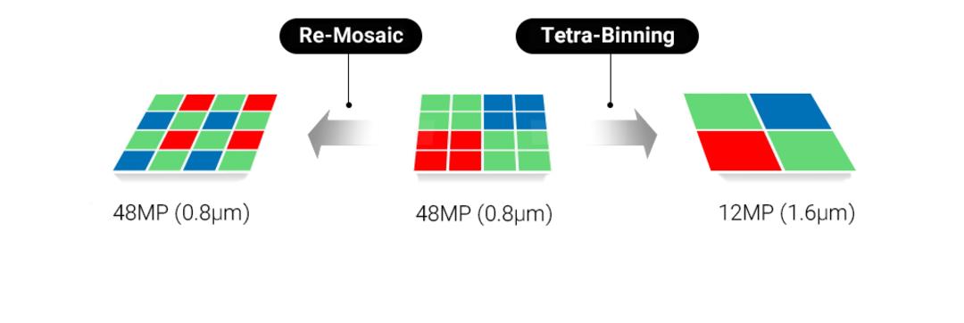 Tetra-Binning