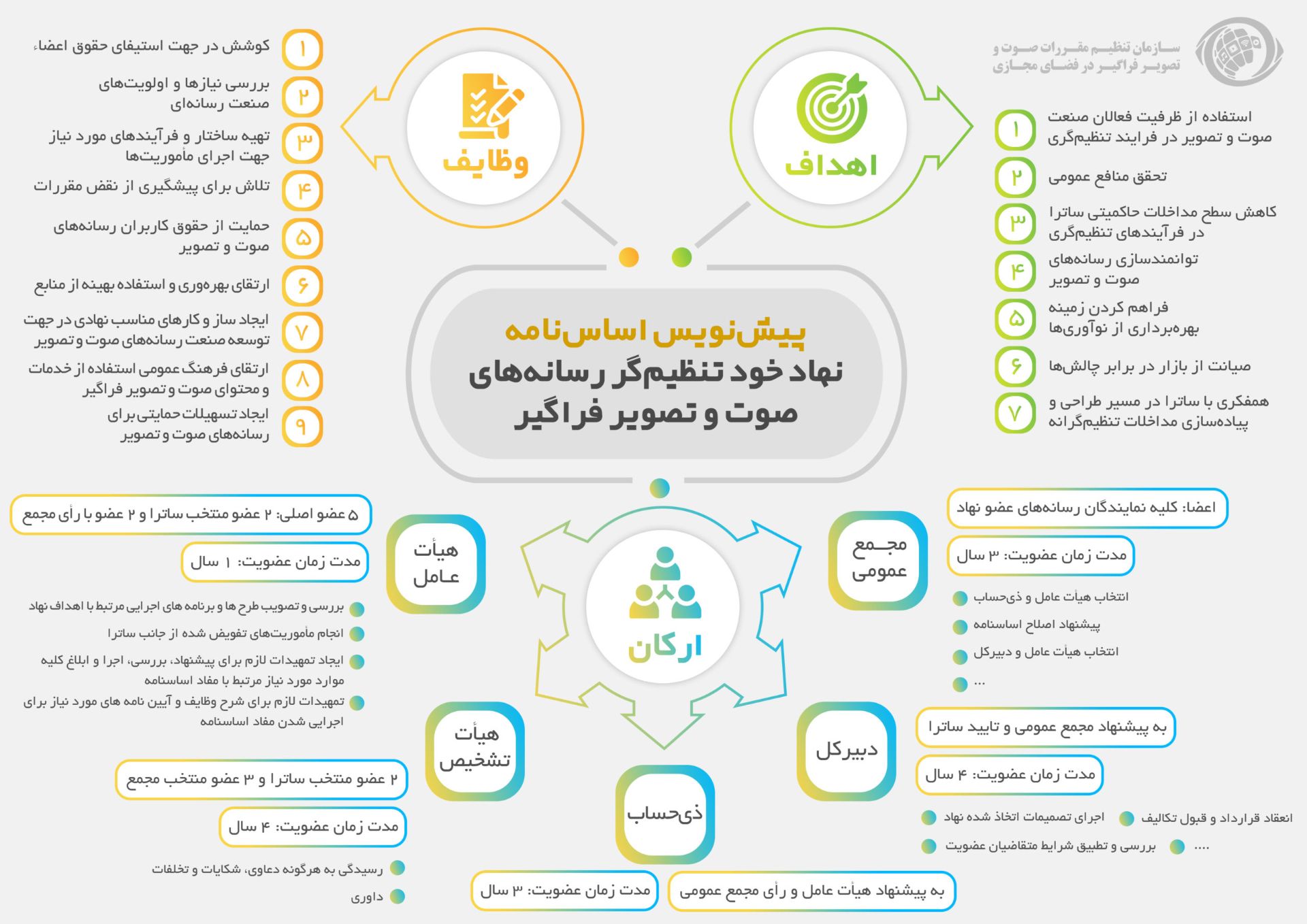 اساس‌نامه نهاد خود تنظیم‌گر صوت و تصویر 