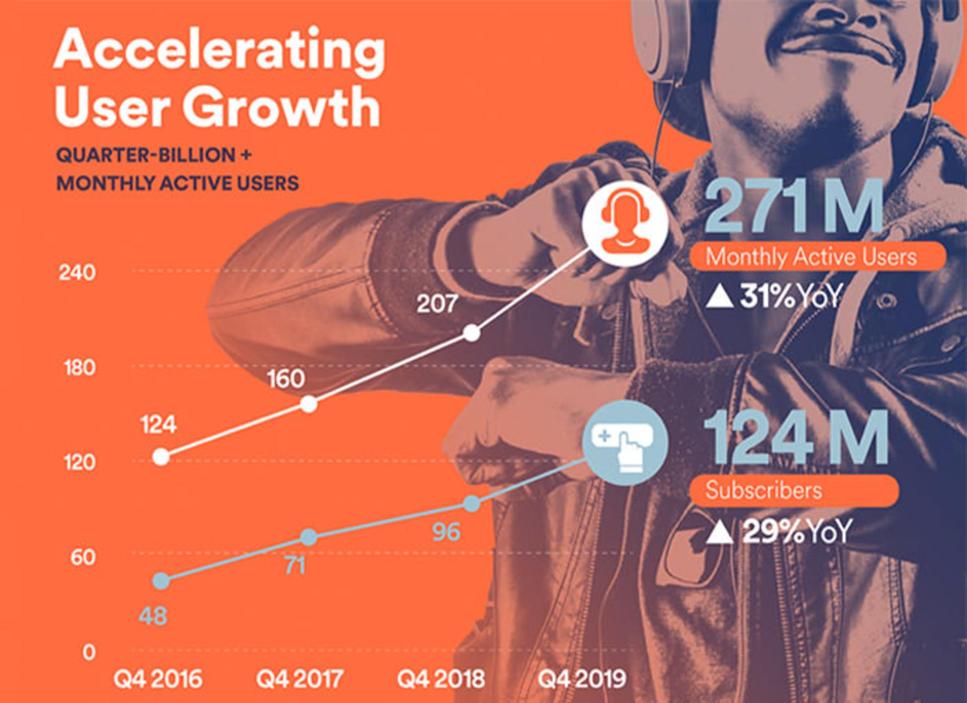 آمار کاربران اسپاتیفای / Spotify User Statistics
