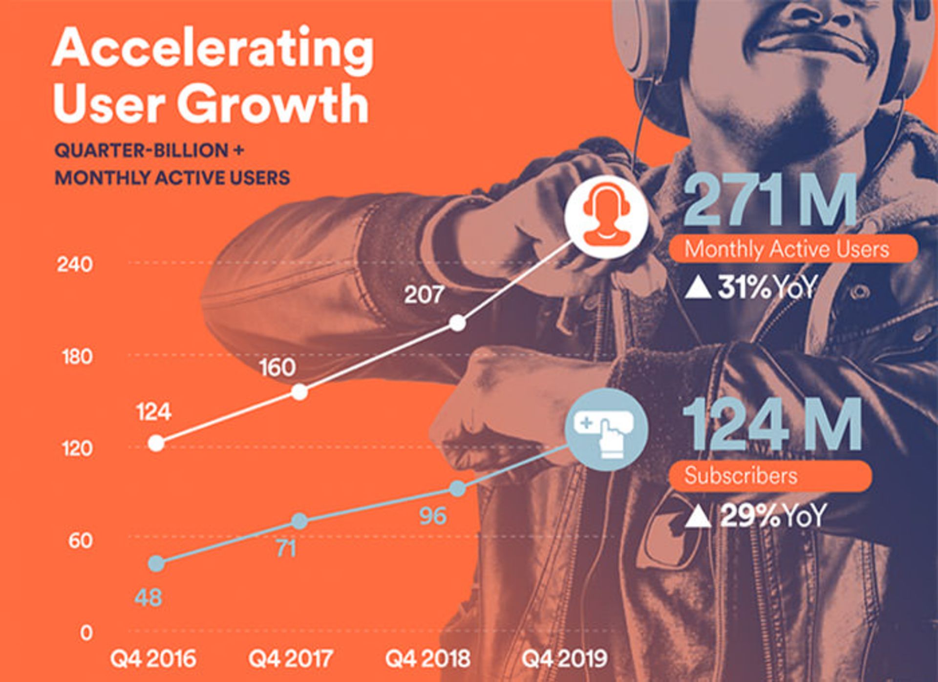 آمار کاربران اسپاتیفای / Spotify User Statistics