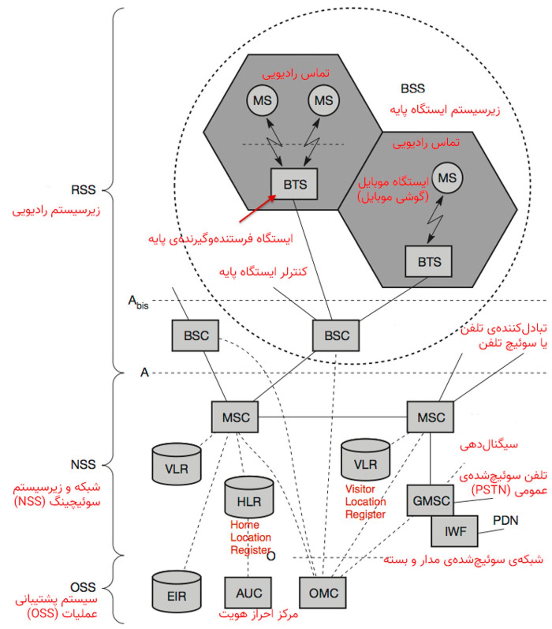 ساختار GSM